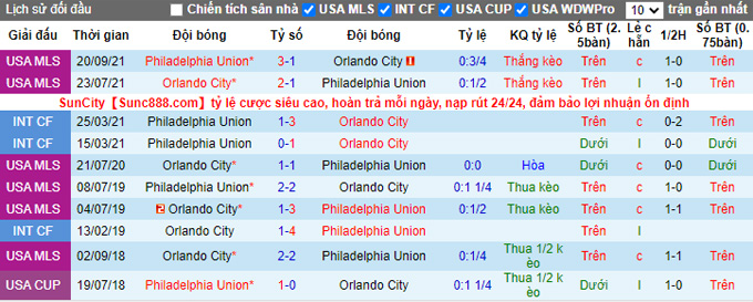 Nhận định, soi kèo Orlando City vs Philadelphia, 6h00 ngày 11/5 - Ảnh 3