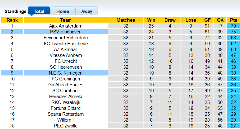 Nhận định, soi kèo PSV vs NEC, 1h ngày 12/5 - Ảnh 4