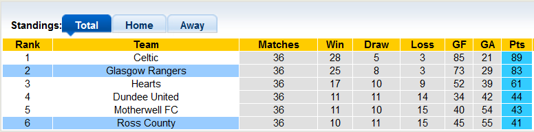 Nhận định, soi kèo Rangers vs Ross County, 1h45 ngày 12/5 - Ảnh 4