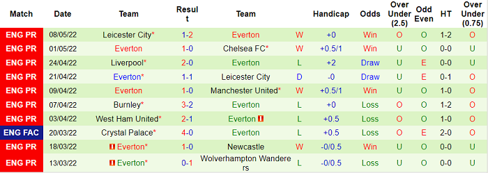 Nhận định, soi kèo Watford vs Everton, 1h45 ngày 12/5 - Ảnh 2