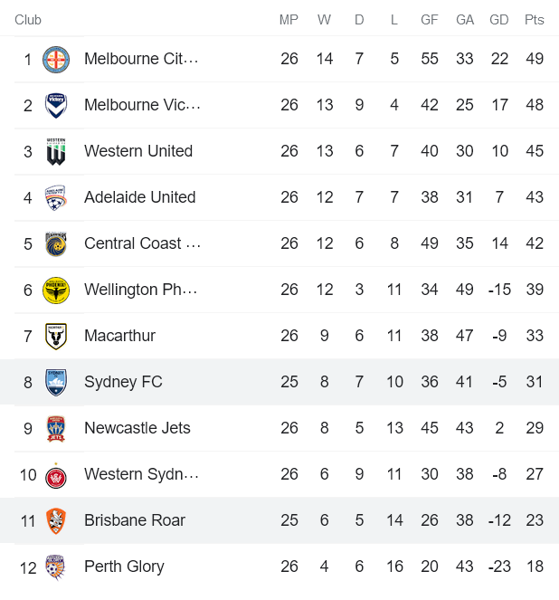 Phân tích kèo hiệp 1 Brisbane Roar vs Sydney, 16h05 ngày 10/5 - Ảnh 4