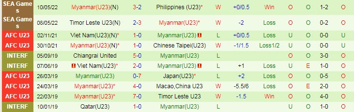 Đội hình dự kiến mạnh nhất U23 Việt Nam vs U23 Myanmar, 19h ngày 13/5 - Ảnh 2