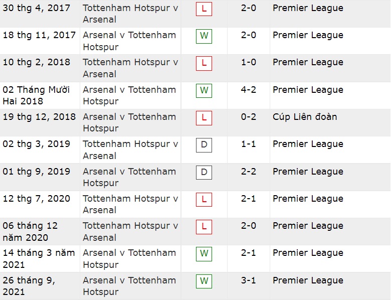Lịch sử đối đầu Tottenham vs Arsenal, 1h45 ngày 13/5 - Ảnh 2