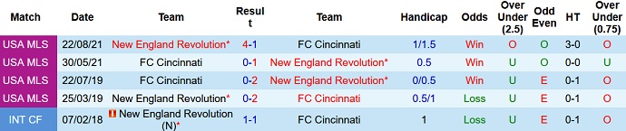 Nhận định, soi kèo New England vs Cincinnati, 6h00 ngày 12/5 - Ảnh 7