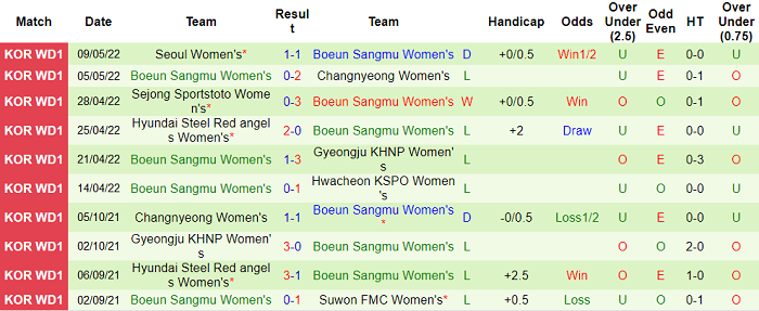 Nhận định, soi kèo Nữ Hwacheon vs nữ Boeun Sangmu, 16h ngày 12/5 - Ảnh 2