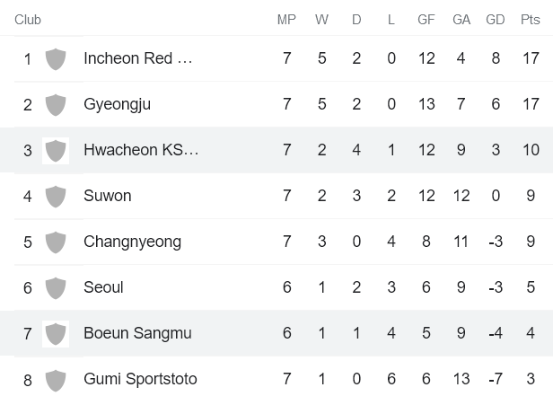 Nhận định, soi kèo Nữ Hwacheon vs nữ Boeun Sangmu, 16h ngày 12/5 - Ảnh 4