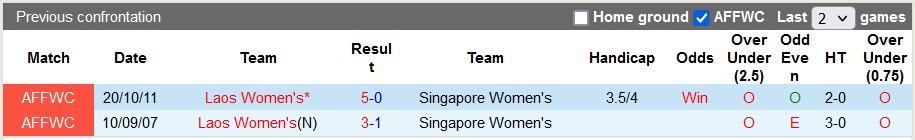 Nhận định, soi kèo Nữ Lào vs Nữ Singapore, 16h00 ngày 13/5 - Ảnh 3