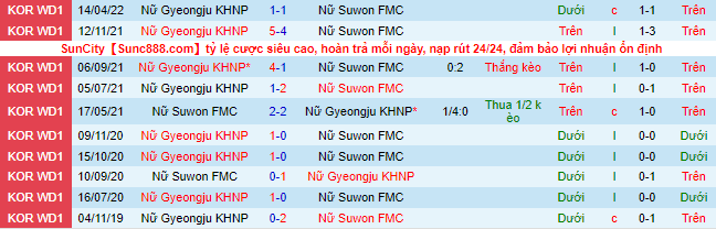 Nhận định, soi kèo Nữ Suwon vs Nữ Gyeongju, 14h ngày 12/5 - Ảnh 1