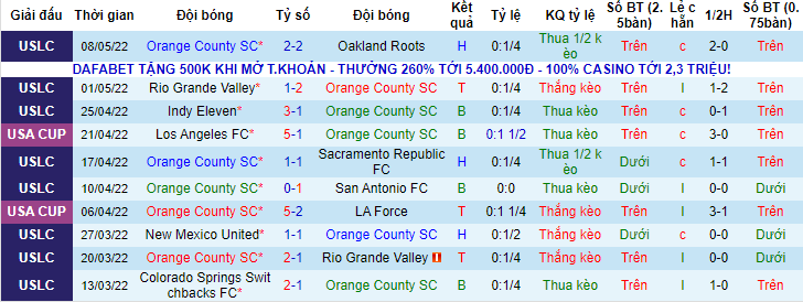 Nhận định, soi kèo Orange County vs Tulsa, 9h05 ngày 14/5 - Ảnh 1