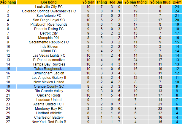 Nhận định, soi kèo Orange County vs Tulsa, 9h05 ngày 14/5 - Ảnh 4