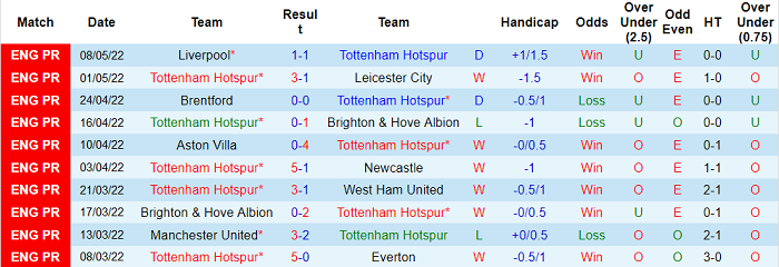Nhận định, soi kèo Tottenham vs Arsenal, 1h45 ngày 13/5 - Ảnh 1
