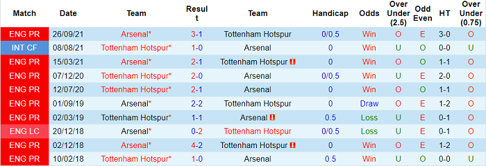 Nhận định, soi kèo Tottenham vs Arsenal, 1h45 ngày 13/5 - Ảnh 3
