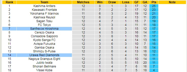 Nhận định soi kèo Urawa Reds vs Sanfrecce Hiroshima, 17h30 ngày 13/5 - Ảnh 4