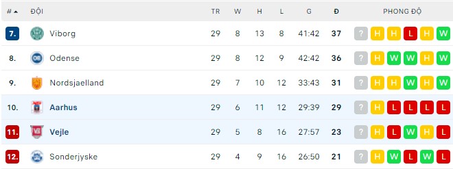 Nhận định, soi kèo Vejle vs Aarhus, 23h00 ngày 12/05 - Ảnh 3