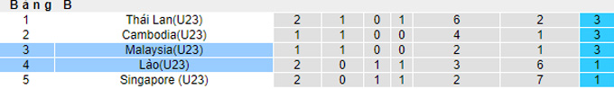 Soi kèo phạt góc U23 Malaysia vs U23 Lào, 19h00 ngày 11/5 - Ảnh 4