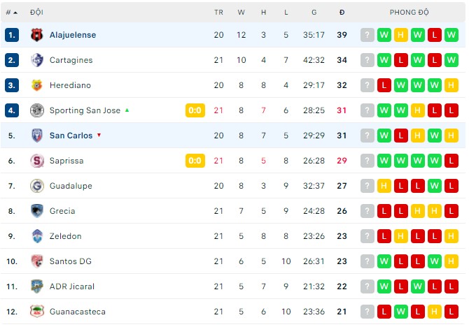 Nhận định, soi kèo Alajuelense vs San Carlos, 09h00 ngày 13/05 - Ảnh 3