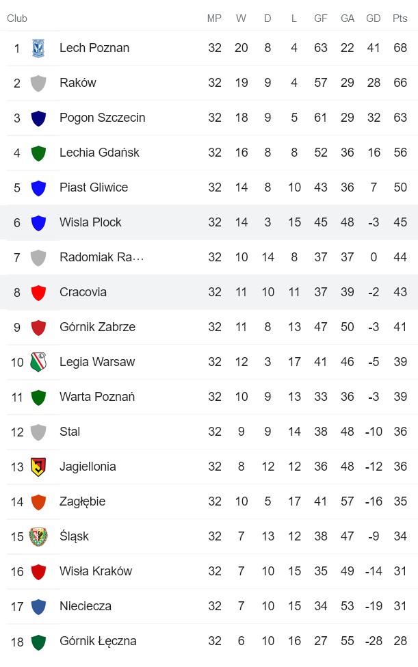 Nhận định, soi kèo Cracovia vs Wisla Plock, 23h ngày 13/5 - Ảnh 4