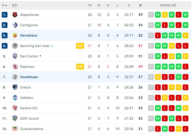 Nhận định, soi kèo Herediano vs Guadalupe, 06h30 ngày 13/05 - Ảnh 3