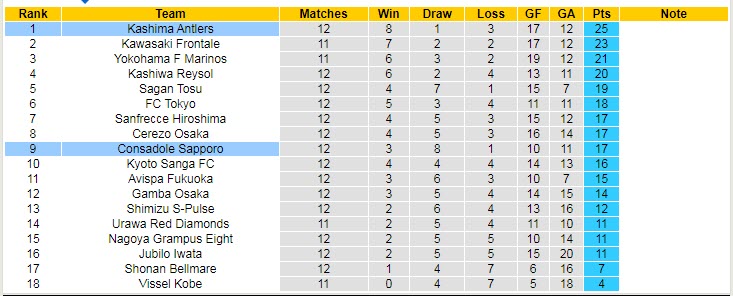 Nhận định soi kèo Kashima Antlers vs Consadole Sapporo, 13h ngày 14/5 - Ảnh 4