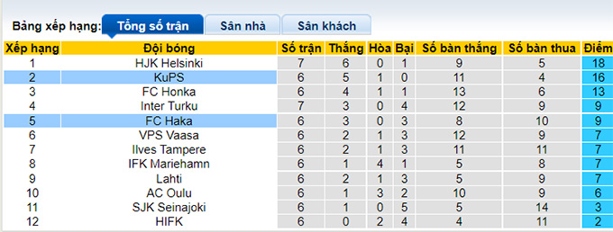Nhận định, soi kèo KuPS vs Haka, 22h00 ngày 12/5 - Ảnh 4