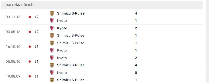 Nhận định, soi kèo Kyoto vs Shimizu S-Pulse, 12h00 ngày 14/05 - Ảnh 2