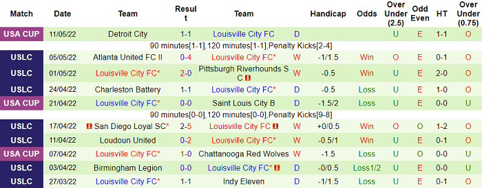 Nhận định, soi kèo LA Galaxy II vs Louisville, 9h35 ngày 14/5 - Ảnh 2