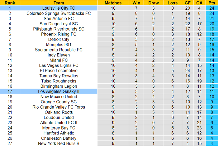 Nhận định, soi kèo LA Galaxy II vs Louisville, 9h35 ngày 14/5 - Ảnh 3