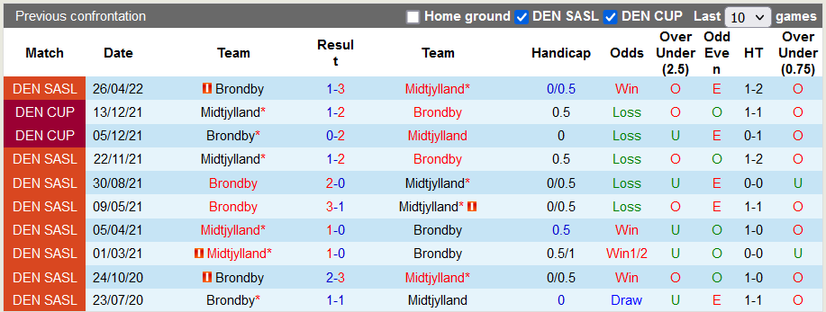 Nhận định, soi kèo Midtjylland vs Brondby, 1h ngày 13/5 - Ảnh 3