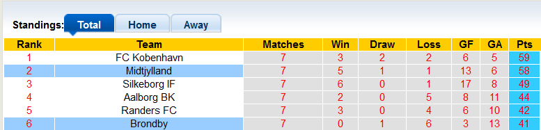 Nhận định, soi kèo Midtjylland vs Brondby, 1h ngày 13/5 - Ảnh 4
