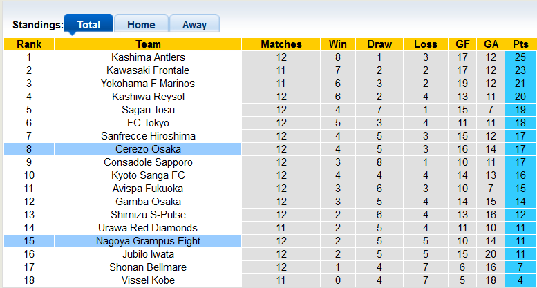 Nhận định soi kèo Nagoya Grampus vs Cerezo Osaka - Ảnh 4