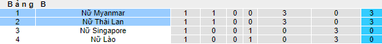Nhận định, soi kèo Nữ Thái Lan vs Nữ Myanmar, 19h ngày 13/5 - Ảnh 4