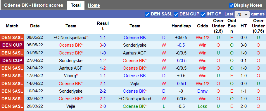 Nhận định, soi kèo Odense vs Viborg, 23h ngày 12/5 - Ảnh 1
