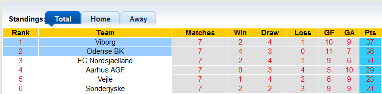 Nhận định, soi kèo Odense vs Viborg, 23h ngày 12/5 - Ảnh 4