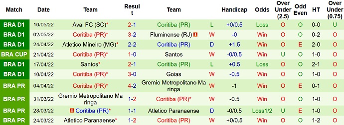 Nhận định, soi kèo Santos vs Coritiba, 7h30 ngày 13/5 - Ảnh 4