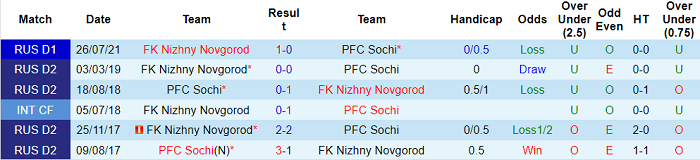 Nhận định, soi kèo Sochi vs Nizhny Novgorod, 23h ngày 13/5 - Ảnh 3