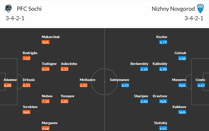Nhận định, soi kèo Sochi vs Nizhny Novgorod, 23h ngày 13/5 - Ảnh 4