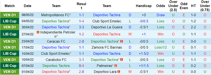 Nhận định, soi kèo Tachira vs Portuguesa, 6h30 ngày 14/5 - Ảnh 1