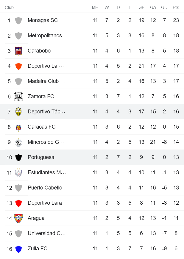 Nhận định, soi kèo Tachira vs Portuguesa, 6h30 ngày 14/5 - Ảnh 4