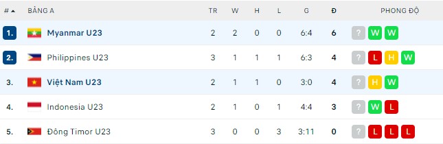 Nhận định, soi kèo U23 Myanmar vs U23 Việt Nam, 19h00 ngày 13/05 - Ảnh 2