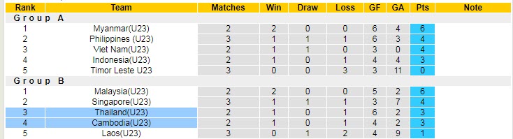 Nhận định soi kèo U23 Thái Lan vs U23 Campuchia, 19h ngày 14/5 - Ảnh 4