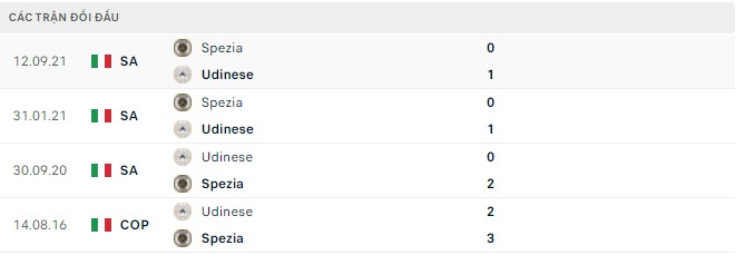 Nhận định, soi kèo Udinese vs Spezia, 23h00 ngày 14/05 - Ảnh 2