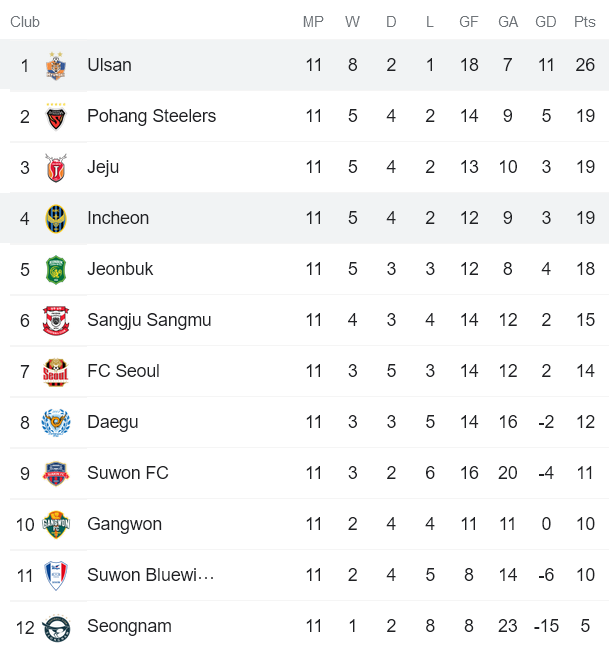 Nhận định, soi kèo Ulsan vs Incheon, 17h ngày 14/5 - Ảnh 4