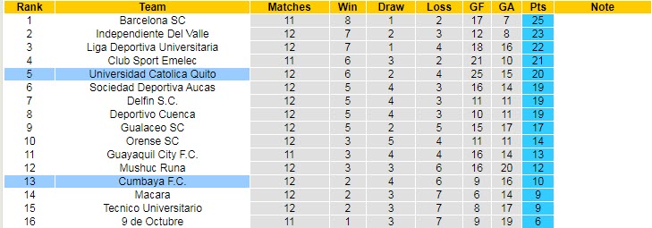 Nhận định soi kèo Univ Catolica Quito vs Cumbaya, 7h ngày 14/5 - Ảnh 3