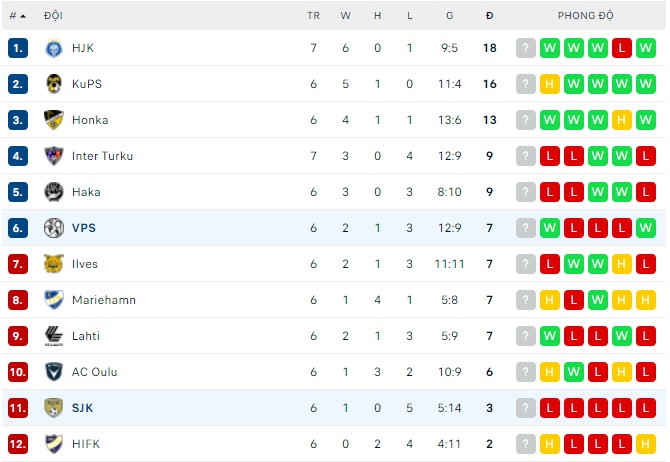 Nhận định, soi kèo Vaasa vs Seinajoen, 22h00 ngày 13/05 - Ảnh 3