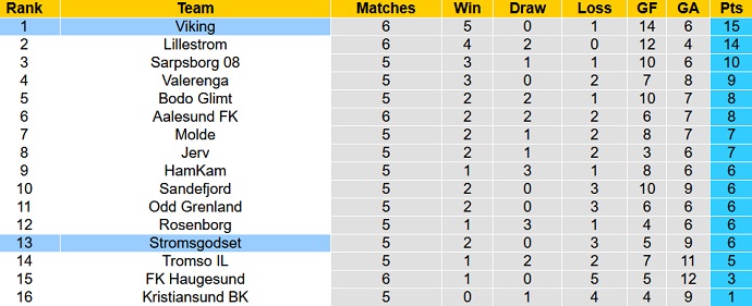 Nhận định, soi kèo Viking vs Strømsgodset, 0h00 ngày 13/5 - Ảnh 1