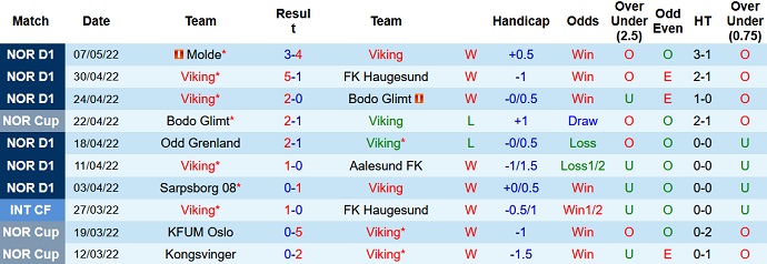 Nhận định, soi kèo Viking vs Strømsgodset, 0h00 ngày 13/5 - Ảnh 3