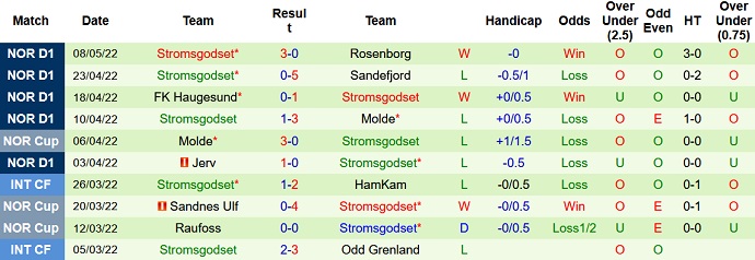 Nhận định, soi kèo Viking vs Strømsgodset, 0h00 ngày 13/5 - Ảnh 5