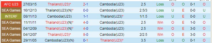 Phân tích kèo hiệp 1 U23 Thái Lan vs U23 Campuchia, 19h ngày 14/5 - Ảnh 3