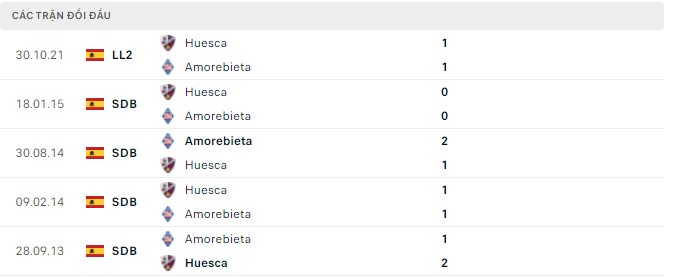 Nhận định, soi kèo Amorebieta vs Huesca, 19h00 ngày 14/05 - Ảnh 2