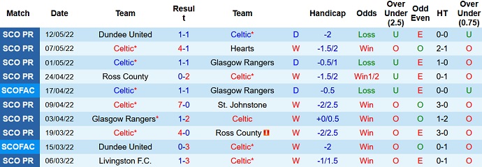 Nhận định, soi kèo Celtic vs Motherwell, 18h15 ngày 14/5 - Ảnh 3